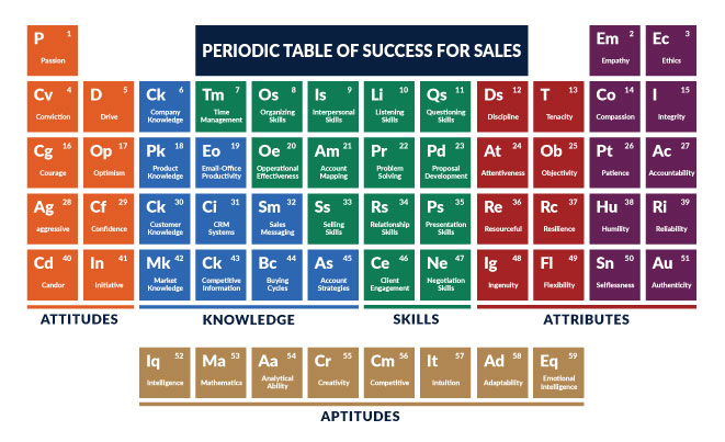 Periodic Table of Success for Sales